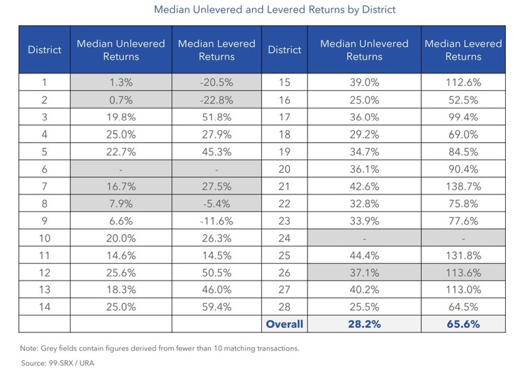 Condo Resale Median Unlevered and Levered Returns Sep 2022  Part 2 